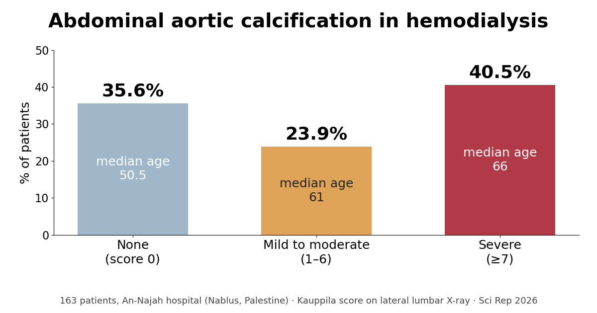 X-rays Show Severe Aortic Calcification in Dialysis