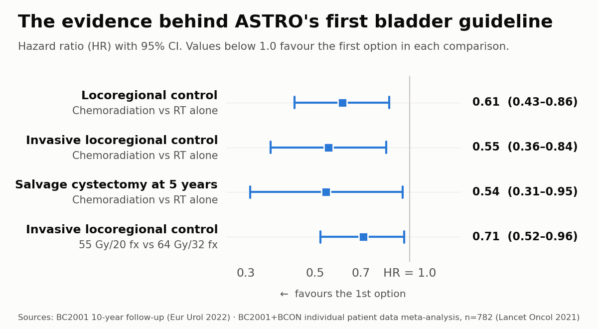 Forest plot of hazard ratios from the BC2001 and BCON trials underpinning the ASTRO bladder guideline