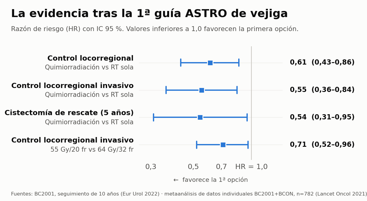 Forest plot con razones de riesgo de los ensayos BC2001 y BCON que sustentan la guia ASTRO de vejiga