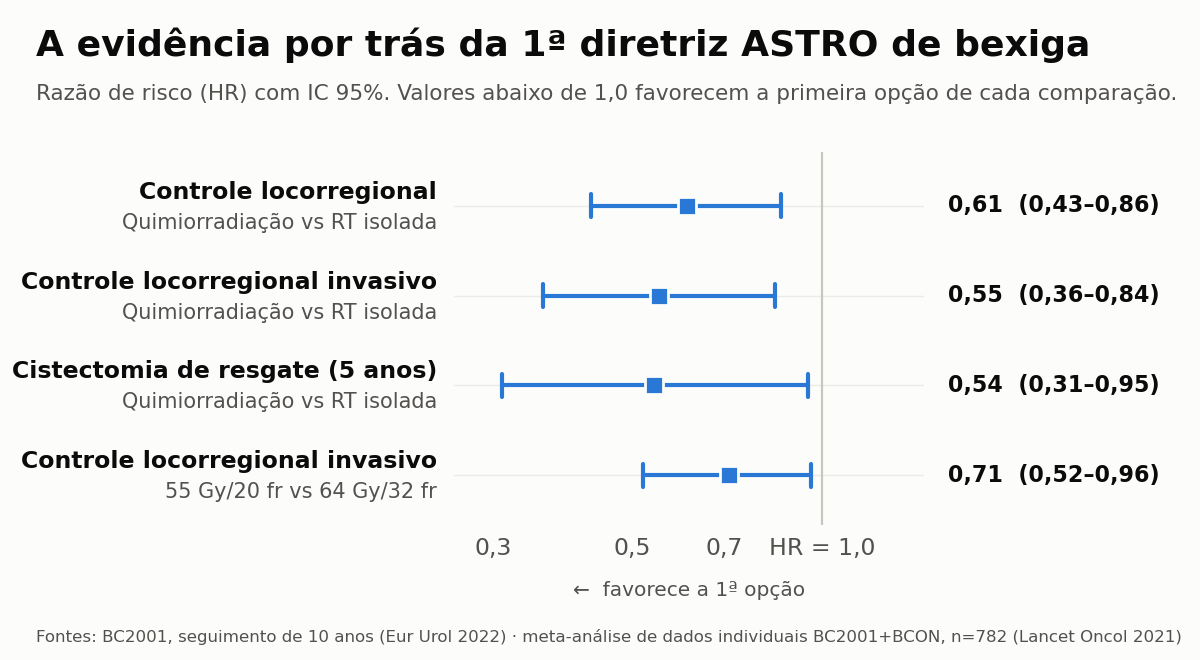Forest plot com razoes de risco dos ensaios BC2001 e BCON que sustentam a diretriz ASTRO de bexiga