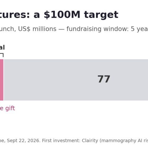 BCRF Launches 0M Fund, Invests in Clairity
