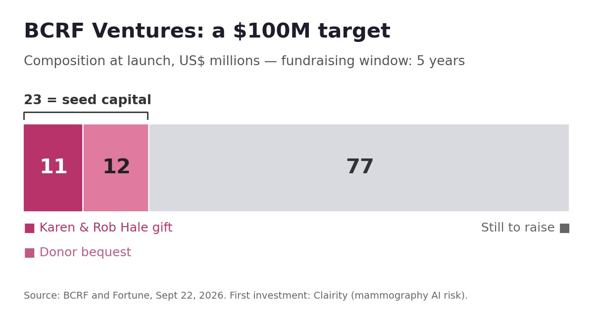 Chart of BCRF Ventures fund composition: $11M Hale gift, $12M bequest and $77M still to raise