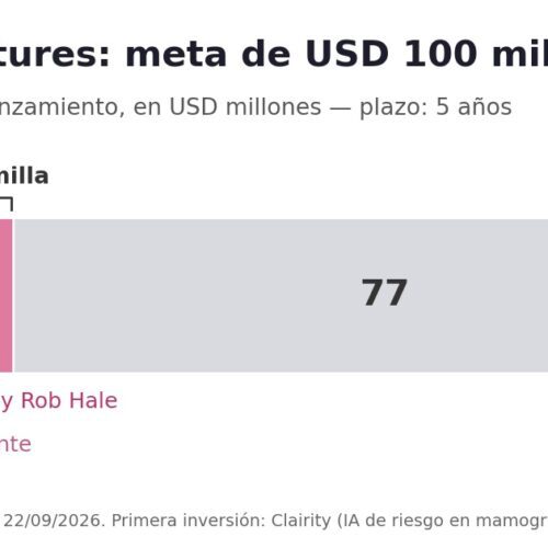 BCRF crea fondo de USD 100 M e invierte en Clairity