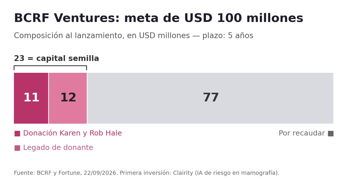 BCRF crea fondo de USD 100 M e invierte en Clairity