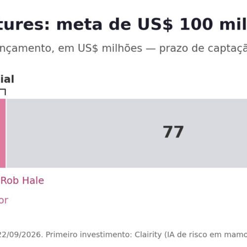 BCRF cria fundo de US$ 100 mi e investe na Clairity