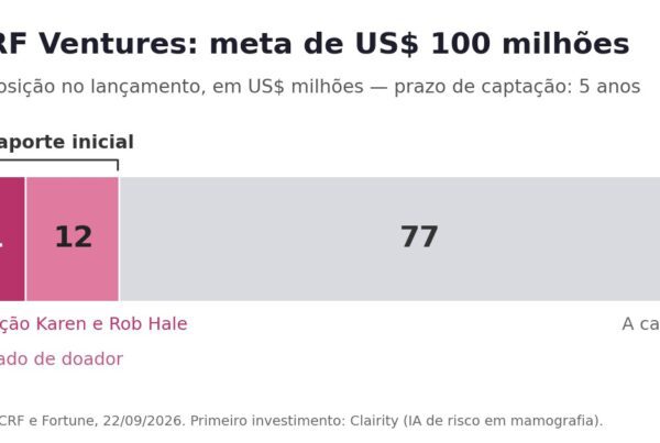 Gráfico da composição do fundo BCRF Ventures: US$ 11 milhões dos Hale, US$ 12 milhões de legado e US$ 77 milhões a captar