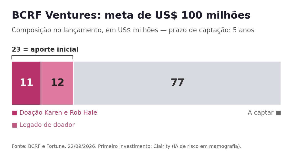 Gráfico da composição do fundo BCRF Ventures: US$ 11 milhões dos Hale, US$ 12 milhões de legado e US$ 77 milhões a captar