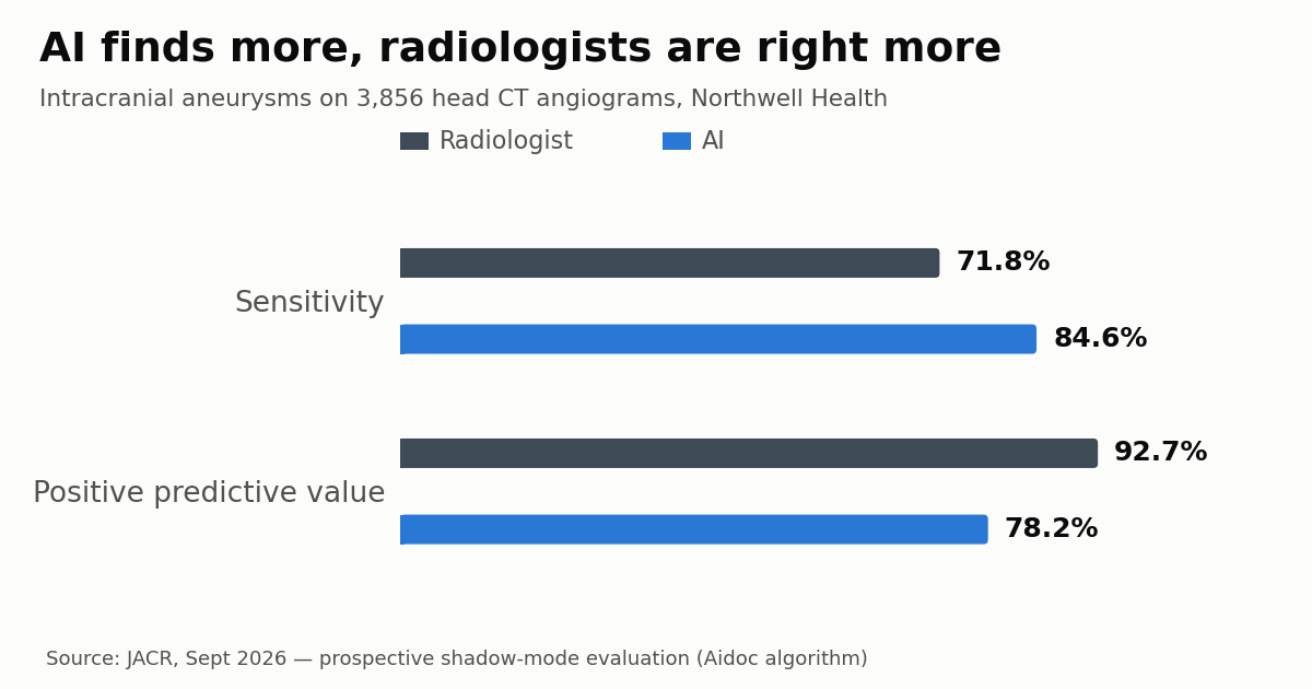 AI Finds 39% More Brain Aneurysms on CT Angiography