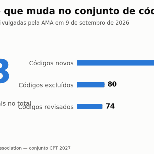 CPT 2027: 299 códigos novos mexem na radiologia