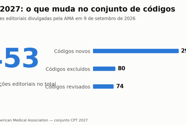 Resumo das alterações editoriais do conjunto de códigos CPT 2027 divulgado pela AMA