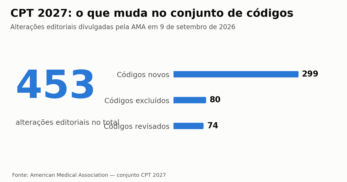 Resumo das alterações editoriais do conjunto de códigos CPT 2027 divulgado pela AMA
