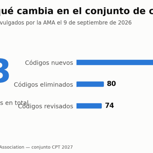 CPT 2027: 299 códigos nuevos tocan la radiología