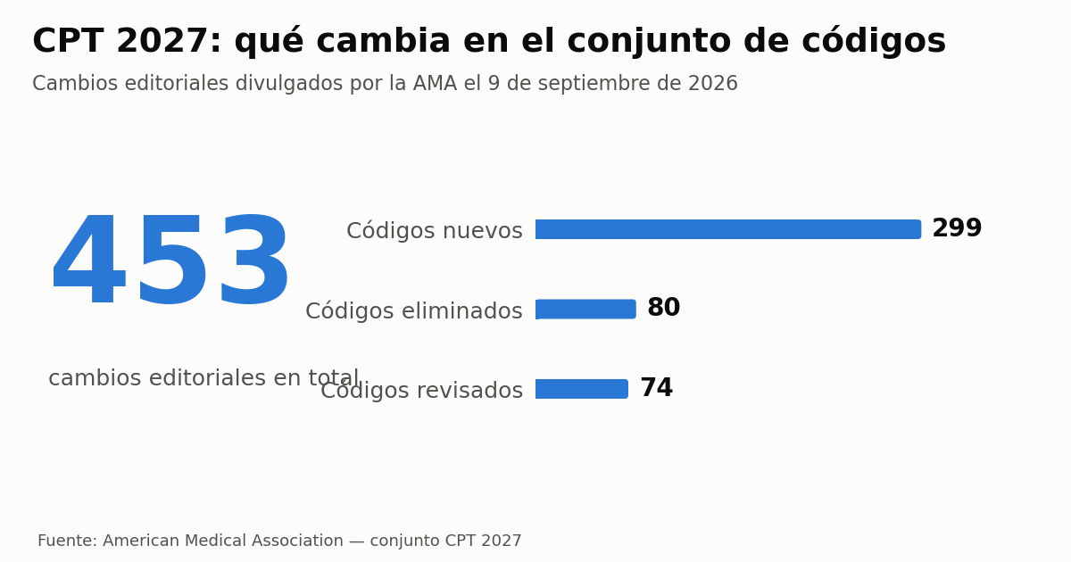 Resumen de los cambios editoriales del conjunto de códigos CPT 2027 divulgado por la AMA