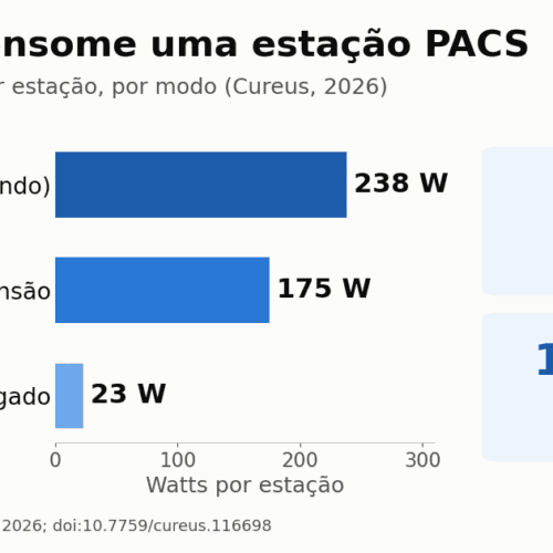 Estação PACS gasta energia mesmo quando ninguém lauda