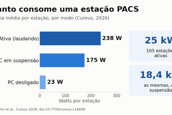 Gráfico da potência média de uma estação PACS: 238 W ativa, 175 W em suspensão e 23 W com o PC desligado
