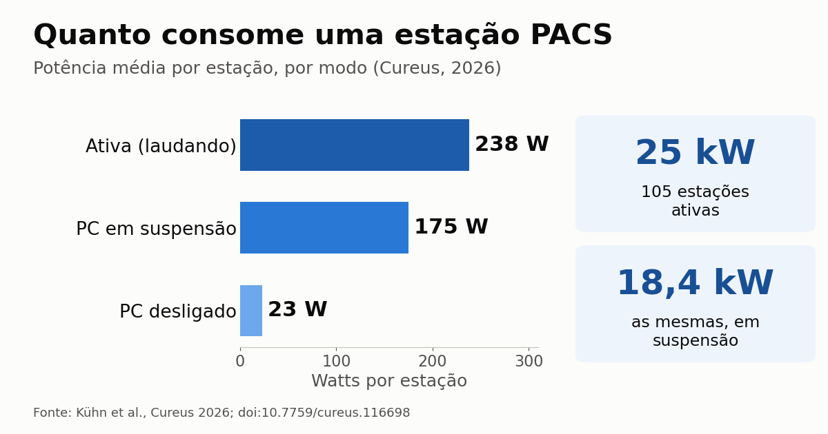 Estação PACS gasta energia mesmo quando ninguém lauda