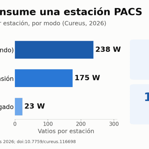 La estación PACS consume energía aunque nadie informe