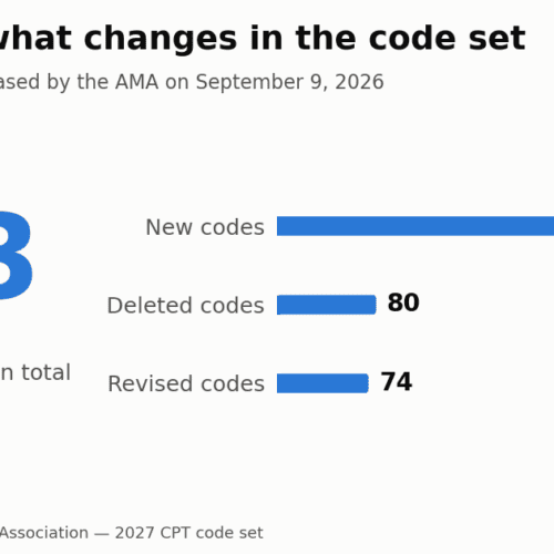 2027 CPT Brings 299 New Codes to Radiology