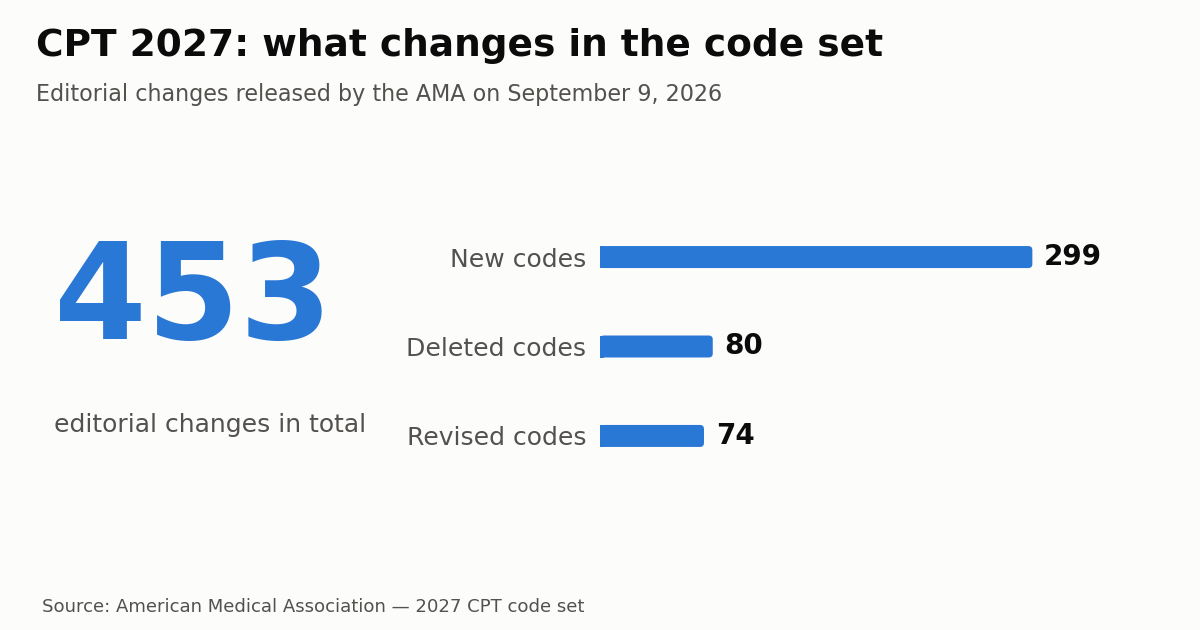 Summary of the editorial changes in the 2027 CPT code set released by the AMA