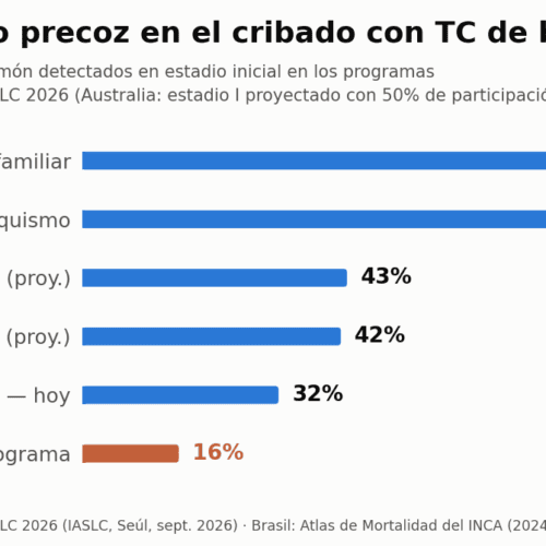 Cribado pulmonar con TCBD: lecciones del WCLC 2026