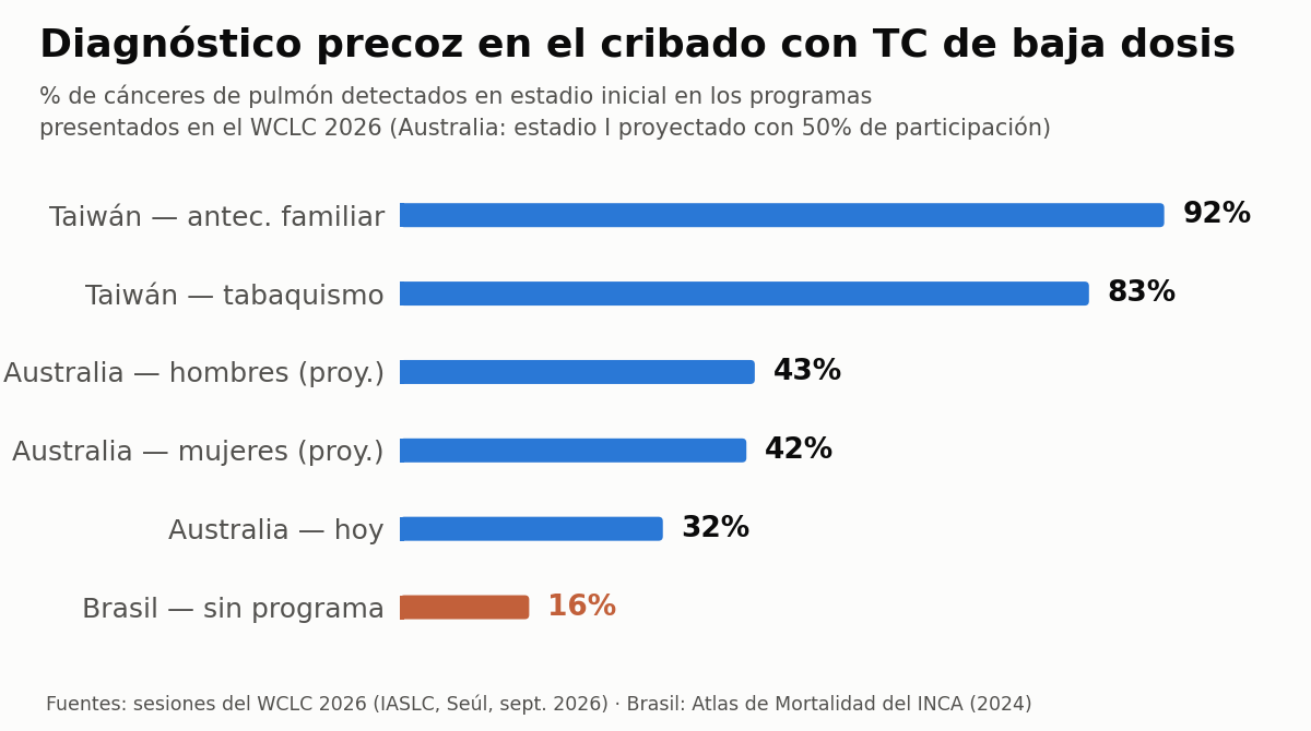 Cribado pulmonar con TCBD: lecciones del WCLC 2026