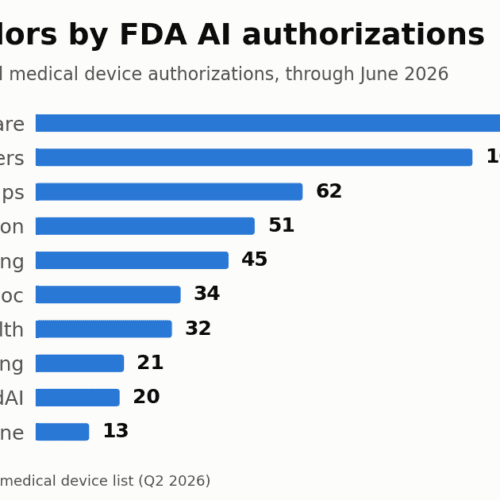 Radiology Holds 76% of FDA AI Authorizations