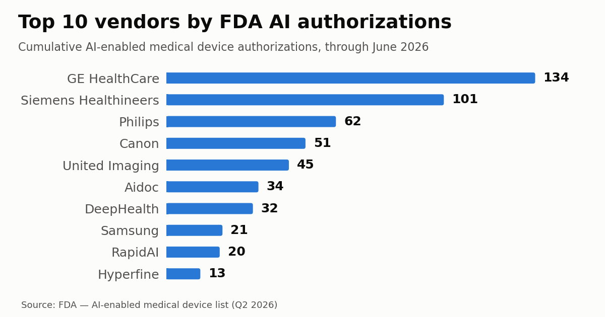Bar chart of the top 10 vendors by FDA AI-enabled device authorizations through June 2026
