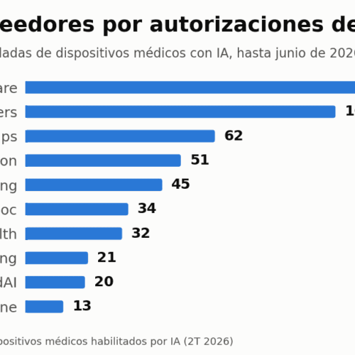 Radiología tiene 76% de autorizaciones de IA