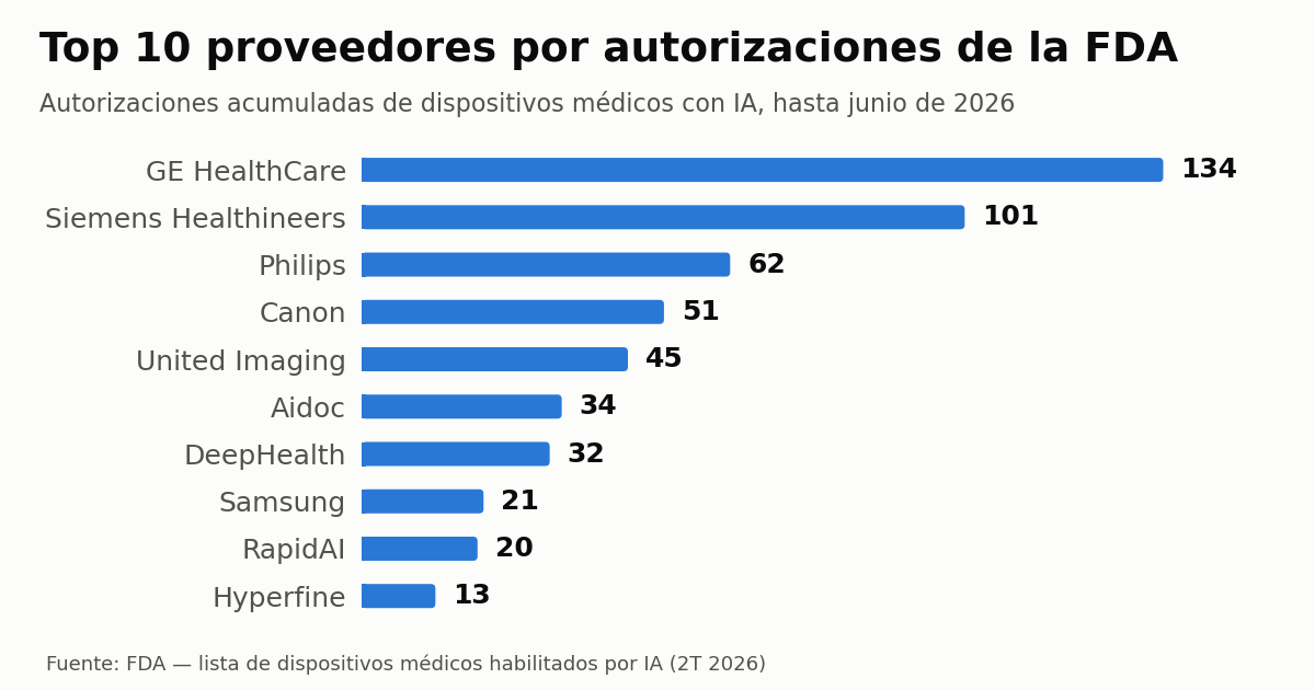 Gráfico de barras con el top 10 de proveedores por autorizaciones de dispositivos con IA de la FDA hasta junio de 2026