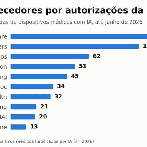 IA na FDA: radiologia tem 76% das autorizações