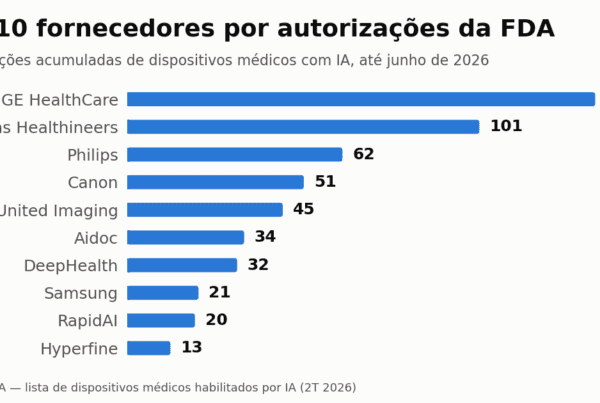 Gráfico de barras com o top 10 de fornecedores por autorizações de dispositivos com IA da FDA até junho de 2026