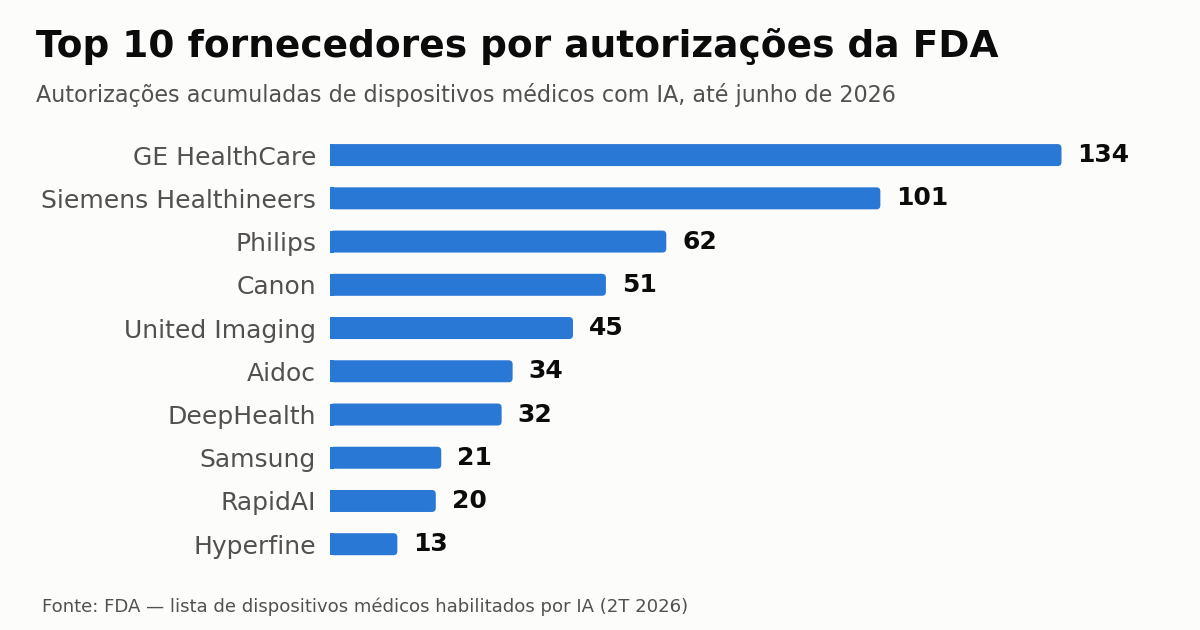 Gráfico de barras com o top 10 de fornecedores por autorizações de dispositivos com IA da FDA até junho de 2026