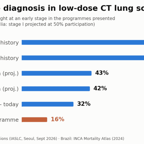 Scaling LDCT Lung Screening: Lessons From WCLC 2026