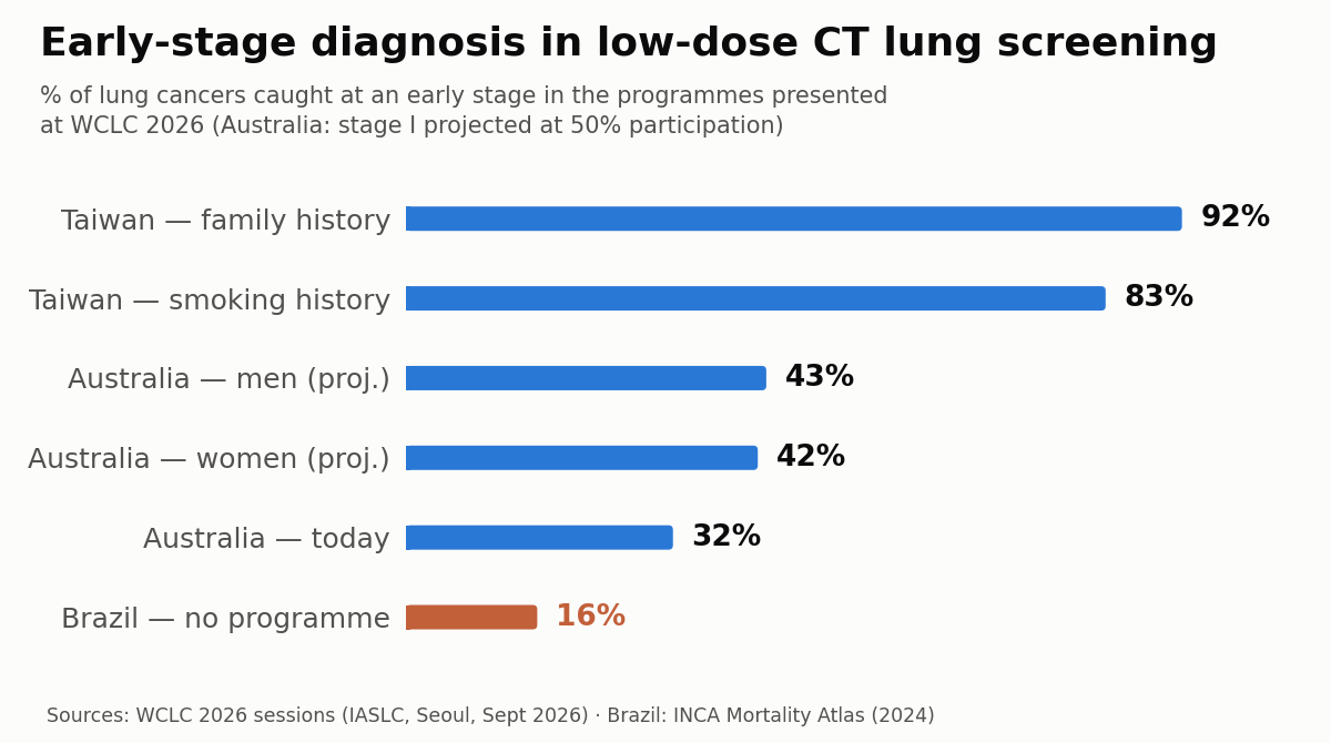Scaling LDCT Lung Screening: Lessons From WCLC 2026