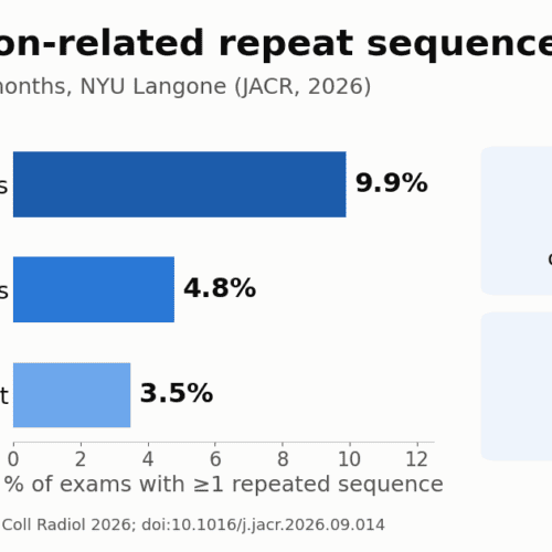 Motion-Related MRI Repeats Cost 268 Exam Slots