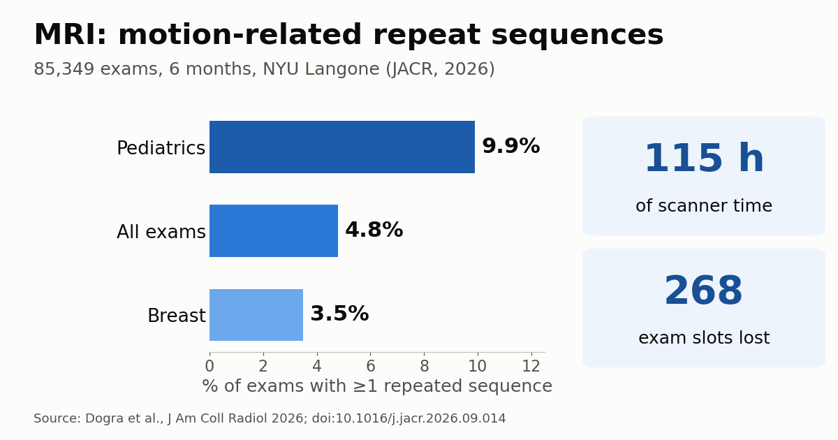 Chart of motion-related MRI repeat sequence rates: 9.9% in pediatrics, 4.8% overall and 3.5% in breast