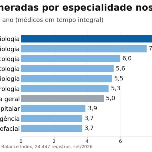 Radiologistas têm mais férias entre 36 especialidades