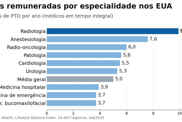 Gráfico de barras: semanas de férias remuneradas por especialidade médica nos EUA, com radiologia no topo com 9,9 semanas