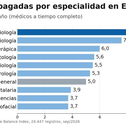 Radiólogos tienen más vacaciones entre 36 especialidades