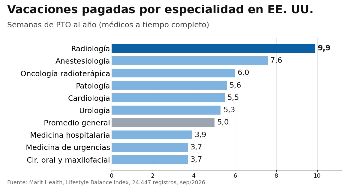 Radiólogos tienen más vacaciones entre 36 especialidades