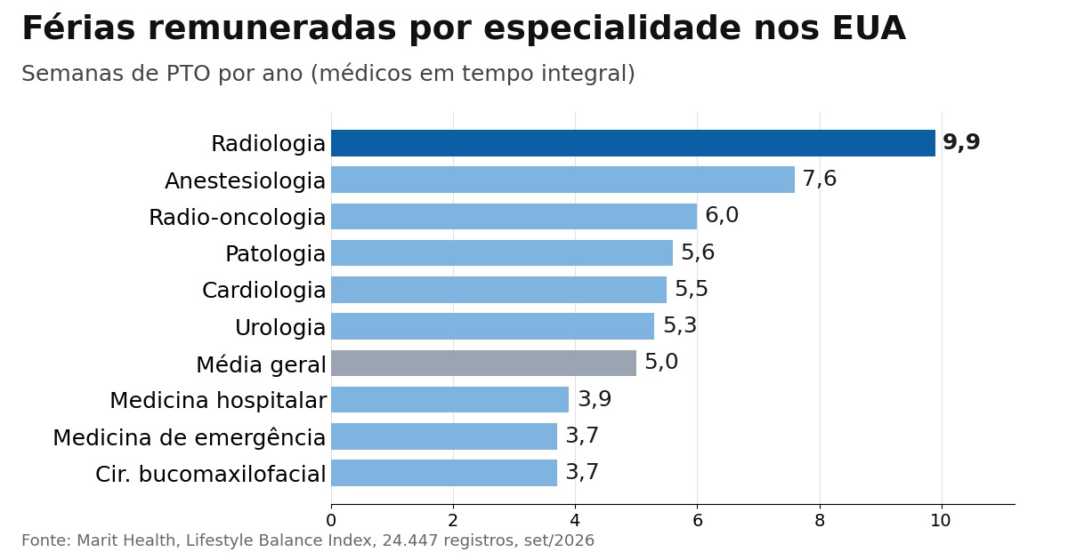 Radiologistas têm mais férias entre 36 especialidades