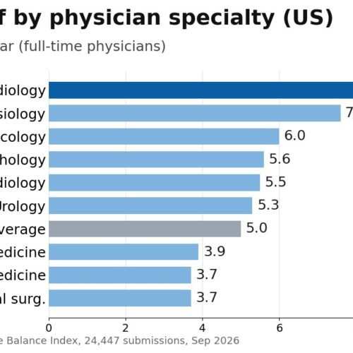 Radiologists Report the Most PTO of 36 Specialties