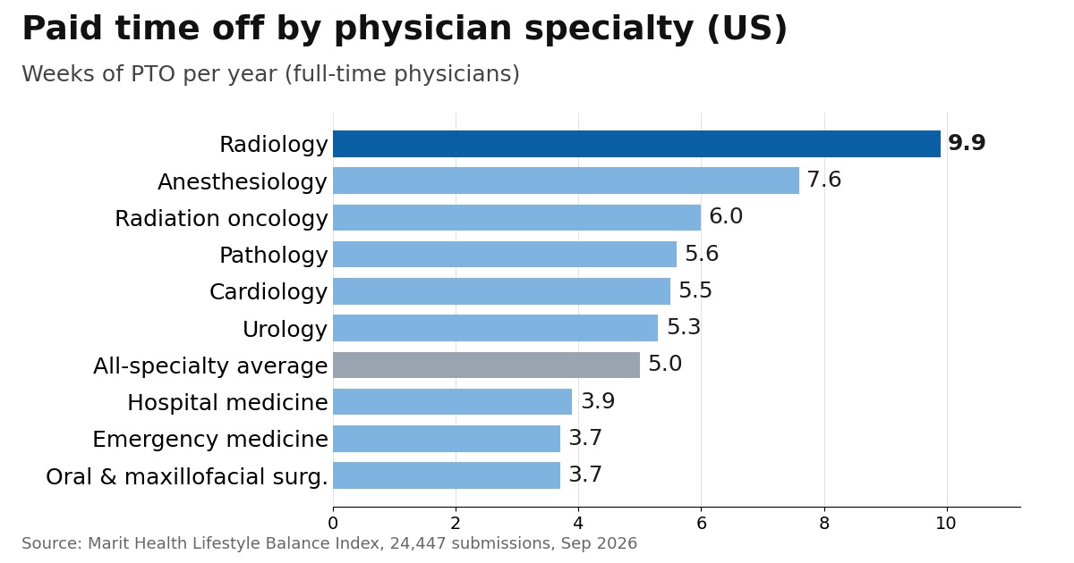 Bar chart of weeks of paid time off by US physician specialty, with radiology on top at 9.9 weeks