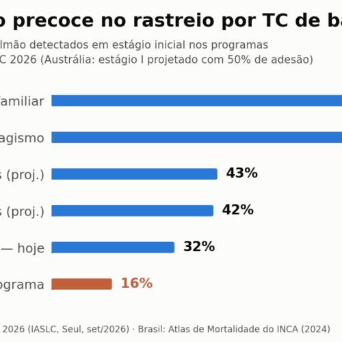 WCLC 2026: como ampliar o rastreio de pulmão por TC