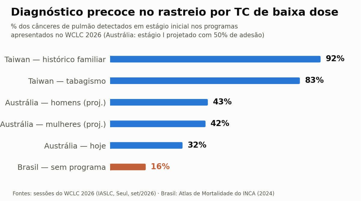 WCLC 2026: como ampliar o rastreio de pulmão por TC