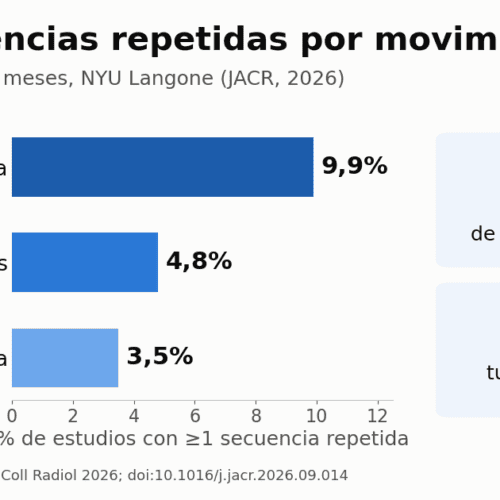 RM repetida por movimiento cuesta 268 turnos