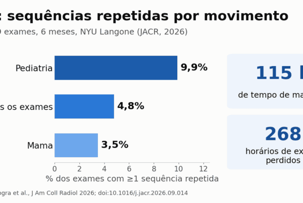 Gráfico da taxa de sequências de RM repetidas por movimento: 9,9% na pediatria, 4,8% no geral e 3,5% em mama, com 115 horas e 268 horários perdidos
