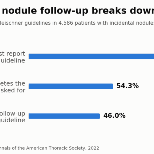Why Lung Nodule Follow-Up Programs Fail to Scale