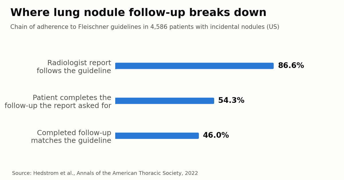 Bar chart: adherence to Fleischner guidelines drops from 86.6% at the radiology report to 46% at completed follow-up in 4,586 patients with incidental lung nodules