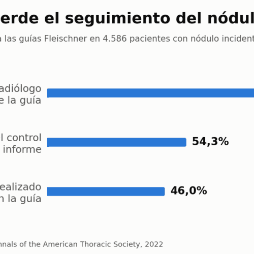 Por qué el seguimiento del nódulo pulmonar no escala